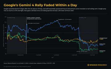 The image is a Binance Research chart titled "Google's Gemini 4 Rally Faded Within a Day," tracking share-price reactions of GOOG (Google), NVDA (NVIDIA), and GOOGL since the launch of various Gemini AI models from mid-2024 through early October 2025. A dotted vertical line marks Gemini 4's late-September 2025 release, after which Google stock briefly spiked overnight but reversed sharply once U.S. trading opened—shown by the steeper post-launch decline in the GOOG/GOOGL lines compared to NVIDIA's. This visualizes the post's claim that Gemini 4's launch produced Google's weakest day-one market reaction among its recent Gemini releases, despite staff reportedly questioning its coding benchmark credibility.