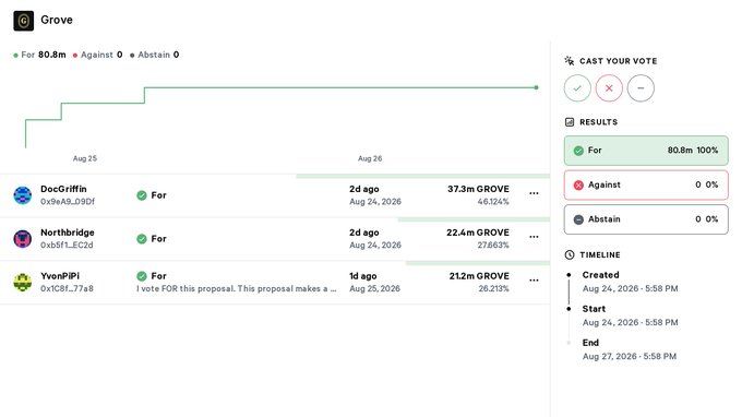 A screenshot of a Grove governance voting interface showing a proposal with 80.8m 'For' votes from DocGriffin, Northridge, and YvonPiPi, resulting in 100% approval.