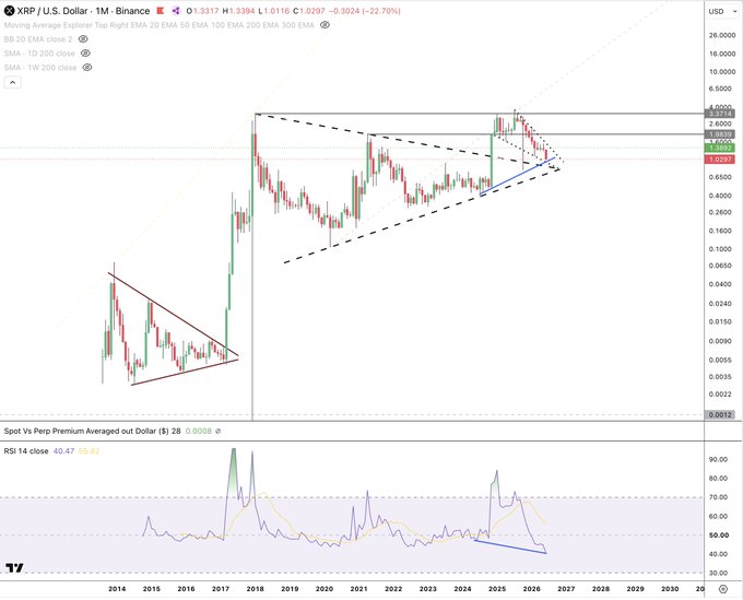 A monthly XRP/USD chart (currently at ~$1.03, down 22.70%) on Binance shows price consolidating in a symmetrical triangle with declining highs, while the RSI at the bottom (~45.47) has formed higher lows, illustrating the hidden bullish RSI divergence highlighted by blue trendlines.