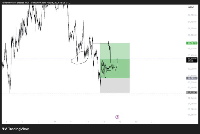 A TradingView chart of BTCUSDT from Aug 16, 2026, showing a downward price trend with a green short-position trade setup between approximately 62,828 and 63,767.