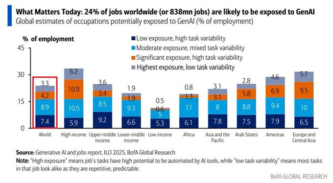 The image features a bar graph that displays employment rates across three countries - Asia, America, and Europe. Each country's employment rate for AI jobs is represented by a vertical bar. The heights of these bars indicate the proportion or percentage of jobs exposed to AI automation within their respective regions. The bar graph provides a visual comparison showing how different nations are affected by AI in terms of job opportunities.