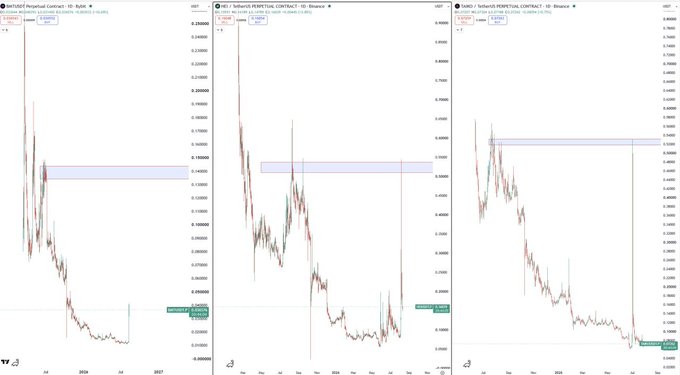 Three candlestick charts displaying SHIB/USDT Perpetual Contract on different timeframes (3 hours, 2 hours, 1 hour), showing a downtrend pattern.