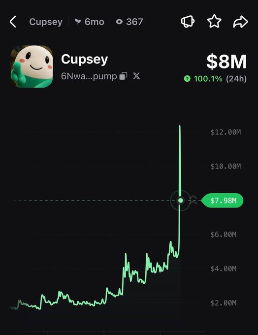 A cryptocurrency chart for "Cupsey" shows a dramatic vertical price spike, with the market cap surging to $8M (+100.1% in 24h) at a current value of $7.98M. The accompanying post "$Cupsey good candle" aptly describes the sharp green candlestick that propelled the token's value from around $4M to nearly $12M on the chart.