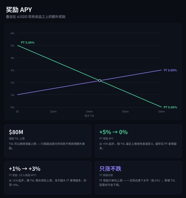 A Chinese-language chart titled "奖励 APY" (Reward APY) showing two linear curves for Pendle's sUSDD pool: PT (green) declining from 5.00% at $0 to 0.00% at $80m TVL, and YT (purple) rising from +1% to +3% as TVL increases, illustrating the dynamic TVL-based incentive mechanism mentioned in the post.