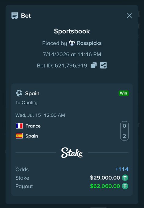 A screenshot of a Stake.com sportsbook bet slip shows a winning wager placed by @Rosspicks on Spain defeating France 2-0 to qualify, with a $29,000 stake returning a $62,060 payout at +114 odds. The image serves as proof of the winning play highlighted in the accompanying post celebrating the profitable bet.