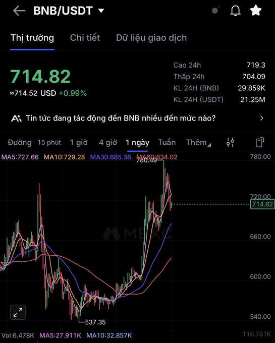 A cryptocurrency trading chart displays the BNB/USDT pair at 714.82 USD, showing a 0.99% increase with 24-hour highs at 719.3 and lows at 704.09.