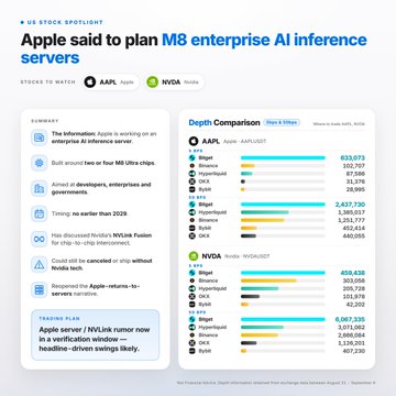 An infographic from 'UG STOCK SPOTLIGHT' titled 'Apple said to plan M8 enterprise AI inference servers,' featuring a summary of Apple's AI server strategy, a trading plan suggesting entry for NVL/AI narrow window to head-line-driven swings, and a depth comparison chart of holdings in AAPL and NVDA across major firms like Tiger, Binance, and OKX.