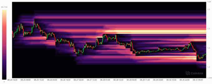 A CoinAnk heatmap chart showing cryptocurrency price levels over time from August 24 to September 2, with bright yellow and orange zones indicating high liquidity or activity bands.