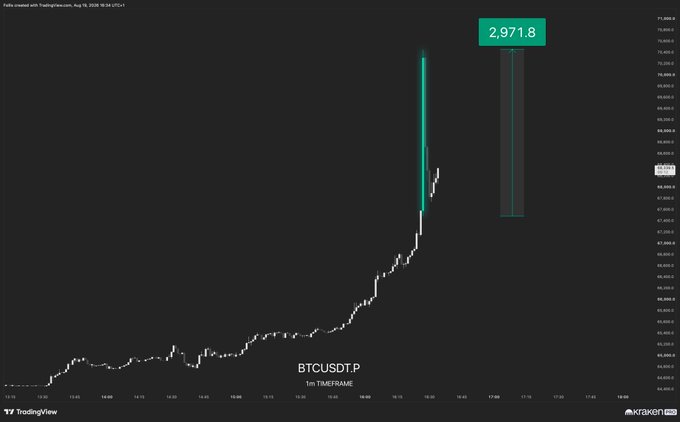 A BTCUSDT.P 1-minute TradingView chart displays a dramatic price surge peaking at $2,971.8, featuring an unusually large green candle that towers above previous price action and aligns with the post's excitement about a rare +$3000 move on Bitcoin.