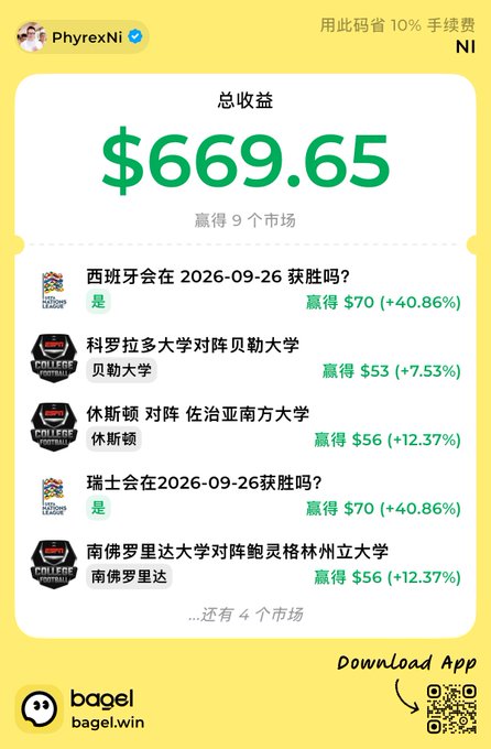 A screenshot of a betting app interface showing total earnings of $669.65 from winning 9 markets, with sports betting results displayed in Chinese for college football and soccer matches. The page is credited to user PhyrexNi with a Bagel app download link.