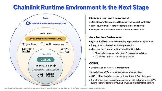 Chainlink Runtime Environment (CRE) presentation slide comparing it to Java Runtime Environment and COBOL, showing logos of major financial institutions like Goldman Sachs, Morgan Stanley, Deutsche Bank, Bank of America, J.P. Morgan, Citi, and Wells Fargo across different eras.