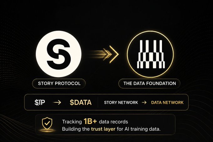A rebrand announcement graphic showing Story Protocol's logo transitioning to "The Data Foundation" logo, with key changes listed: "$IP → $DATA," "Story Network → DATA Network," and a callout noting "Tracking 1B+ data records" and "Building the trust layer for AI training data," directly visualizing the official rebrand detailed in the post.