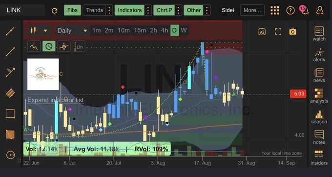 A stock trading chart for ticker LINK showing candlestick price data with various technical indicators, an average volume of 11.13k, and a price point of 5.03 highlighted.