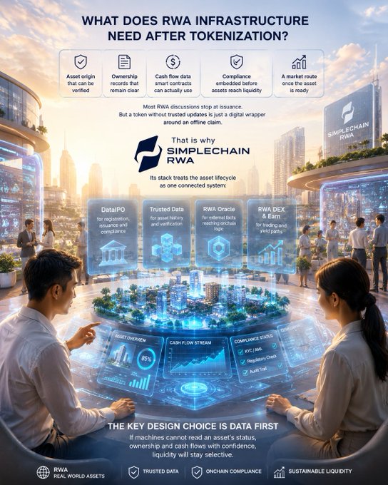 An infographic titled 'WHAT DOES RWA INFRASTRUCTURE NEED AFTER TOKENIZATION?' explaining that 'SIMPLECHAIN RWA' is a one-connected system, with sections for DataIPO, Trusted Data, RWA Oracle, and RWA DEX & Earn.