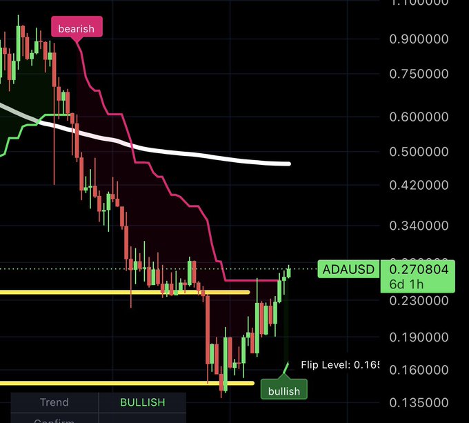 A candlestick chart of ADAUSD on a 6-day, 1-hour timeframe shows a bearish trend (highlighted in pink) transitioning to a bullish signal (marked in green) at the 0.27 level, with a flip level near 0.165 noted on a -80% pullback from previous highs. The image visually supports the post's claim that Cardano has flipped bullish for the first time since Q4 2025 after a major correction.