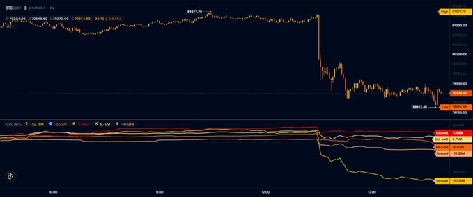 A Binance BTC/USDT 5-minute chart shows a sharp price drop from approximately 81,537 to around 78,975, with the candle nearly touching the 100 SMA on the lower indicator, visually confirming the heavy selling pressure described in the post and leaving the market awaiting potential institutional buying support.