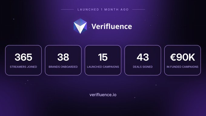 Promotional graphic for Verifluence showing one-month launch metrics: 365 streamers joined, 38 brands onboarded, 15 launched campaigns, 43 deals signed, and €90K in funded campaigns (verifluence.io).