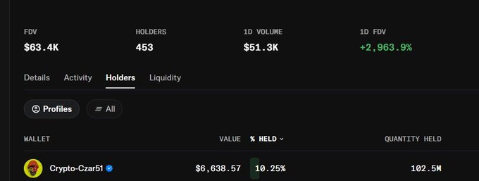 A token analytics dashboard shows FDV of $63.4K, 453 holders, and 1D volume of $51.3K, with Crypto-Czar61 holding 102.5M tokens (10.25% supply) valued at $6,638.57, supporting the post's claim that Crypto-Czar is the developer of a recently launched token on the Robin Wif Hat launchpad.