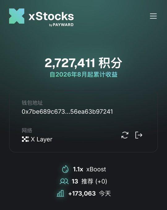 A screenshot of the xStocks app dashboard by PAYWARD showing a wallet with 2,727,411 points accumulated since August 2026, a wallet address (0x7be689c673...56ea63b97241) on the X Layer network, 1.1x XBoost multiplier, 13 referrals, and +173,063 points earned today, visually illustrating the user's milestone of reaching 2.72 million points in the program.
