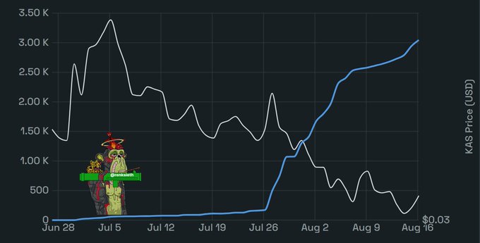 A crypto price chart showing KAS Price (USD) declining from around 3.5K to under 500 between Jun 28 and Aug 16, with an overlaid Pepe-style image.