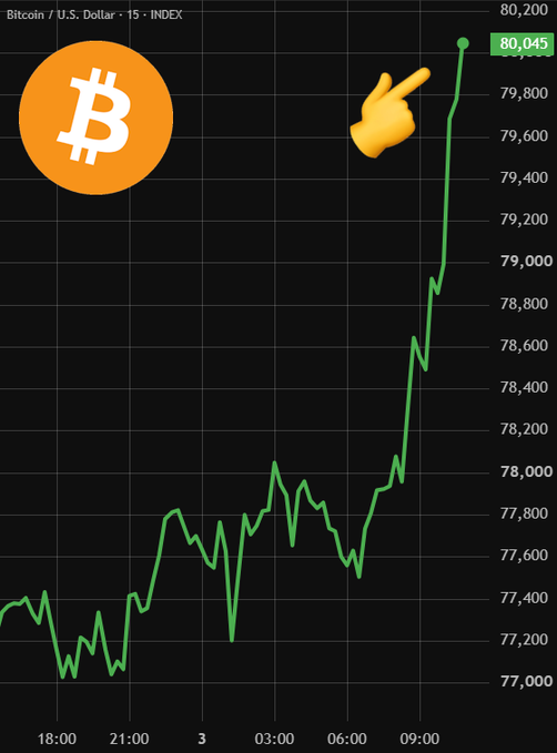 A Bitcoin/U.S. Dollar chart on the INDEX showing a sharp price surge from around $77,200 to $80,045 over a 15-minute timeframe, marked by a Bitcoin logo and a pointing finger emoji highlighting the milestone. The chart visually reinforces the post's celebration of Bitcoin returning to the $80,000 level.