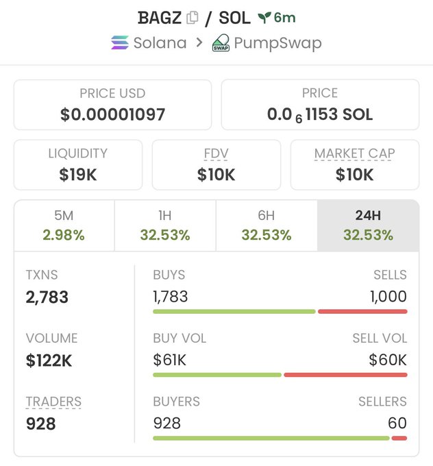 Screenshot of a crypto trading interface showing the BAGZ/SOL token pair on Solana via PumpSwap, with a price of $0.00001097, $19K liquidity, $10K FDV/Market Cap, and 24H stats including 2,783 transactions, $122K volume, and 928 traders.