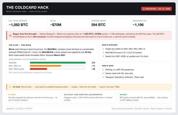 An infographic titled "THE COLDCARD HACK" about a Bitcoin hardware wallet seed-entropy exploit, estimating a total drained amount of ~1,082 BTC ($70M) across ~1,196 addresses, noting affected wallet brands like Block, Coinkite, and Trezor.