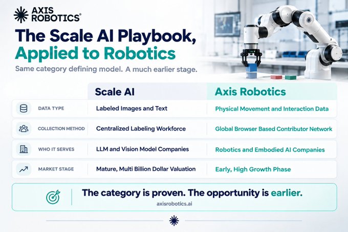 An Axis Robotics promotional graphic titled "The Scale AI Playbook, Applied to Robotics," featuring a robotic arm and a comparison table contrasting Scale AI's "Labeled Images and Text" with Axis Robotics' "Physical Movement and Interaction Data," noting Scale AI is a "Mature, Multi Billion Dollar Valuation" market while Axis is in an "Early, High Growth Phase."