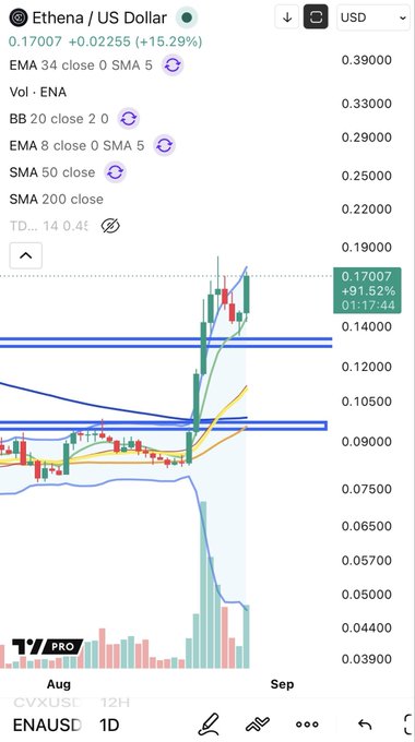A TradingView chart of ENA/USD (Ethena/US Dollar) showing the token at $0.17007 (+15.29%), with technical indicators including EMA, SMA, and BB overlays on a 1D timeframe.