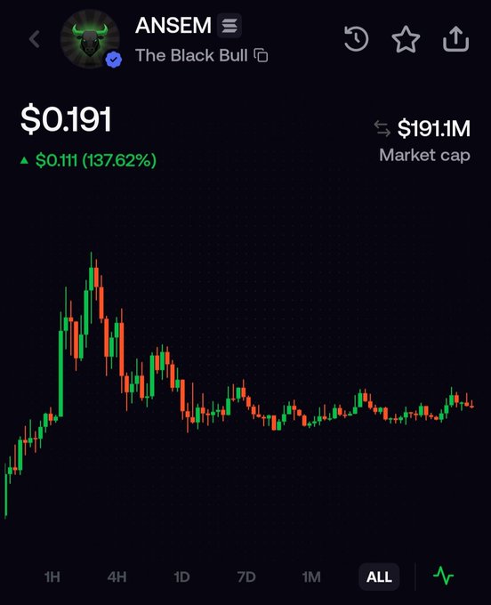 Cryptocurrency chart for token ANSEM ('The Black Bull') showing price at $0.191 with a 137.62% gain and $191.1M market cap.