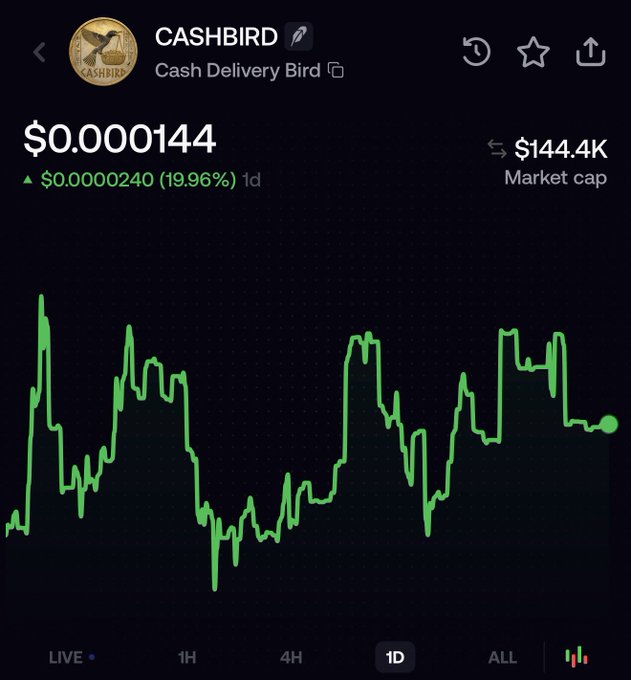 Screenshot of a cryptocurrency tracking app showing the CASHBIRD ('Cash Delivery Bird') token priced at $0.000144 with a market cap of $144.4K and a 19.96% daily gain, displayed over a green candlestick chart on a 1D timeframe.