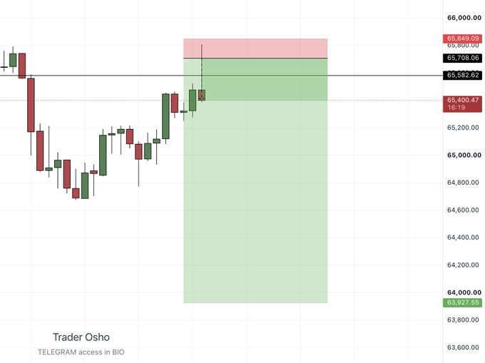This Bitcoin ($BTC) trading chart shows a scalp entry with the target zone marked by a green rectangle. The price action is displayed with candlesticks, and the associated post mentions "2R running," indicating a leveraged trading strategy is in play.