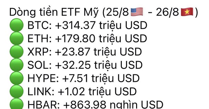 A graphic showing US ETF capital flows (8/25-8/26) with green indicators for BTC: +$314.37M, ETH: +$179.80M, XRP: +$23.87M, SOL: +$32.25M, HYPE: +$7.51M, LINK: +$1.02M, and HBAR: +$863.98K.