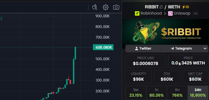 The image shows a Robinhood-branded RIBBIT/WETH token trading chart and stats panel on Uniswap v3, displaying a massive 18,900% 24-hour gain with a current price of $0.0006078 and $96K liquidity. It supports the post's bullish claim about $RIBBIT by showing its explosive vertical price breakout on the chart alongside the frog-themed "The frog that sacked the hood - Robinhood Chain" branding.