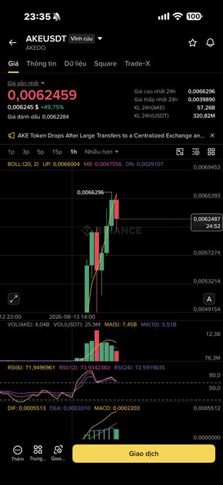 A mobile screenshot of a cryptocurrency trading app showing the AKE/USDT pair with a price of 0.0062459 (+49.75%), candlestick charts, RSI, and MACD indicators, and a Vietnamese 'Giao dịch' trade button.