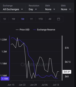 A cryptocurrency chart displays Quant Network's (QNT) price in USD alongside exchange reserves over a month-long period (June 15–July 13), with QNT's price holding near $65.8 despite fluctuations. The accompanying post celebrates buying more QNT at "bargain prices," framing the purchase as a strategic move against exchange manipulation.