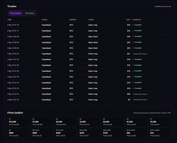 A 'Trades' table on Hyperliquid showing BTC market trades with various Open Long, Open Short, and Close Long entries with sizes in dollars, and a 'Prize ladder' section below showing ranking payouts up to #1 for $12,000.