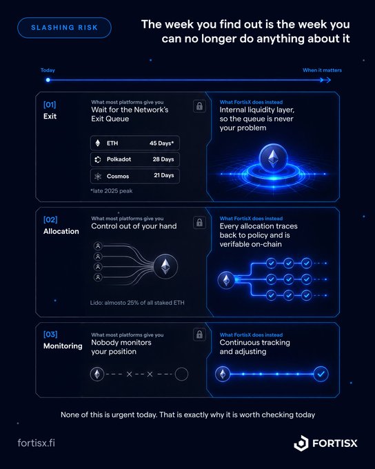 The image, branded "FORTISX" and titled "SLASHING RISK," contrasts common platform vulnerabilities with FortisX's solutions across three areas: **Exit** (long wait times like ETH's 45 days, Polkadot's 28 days, and Cosmos's 21 days vs. an internal liquidity layer), **Allocation** (loss of control over assets like Lido's ~20% of staked ETH vs. verifiable on-chain policy traces), and **Monitoring** (nobody monitoring positions vs. continuous tracking). A timeline arrow spanning "Today" to "When it matters" reinforces the post's message about the delayed discovery of critical platform risks—emphasizing that by the time problems surface, users have already lost the ability to act.