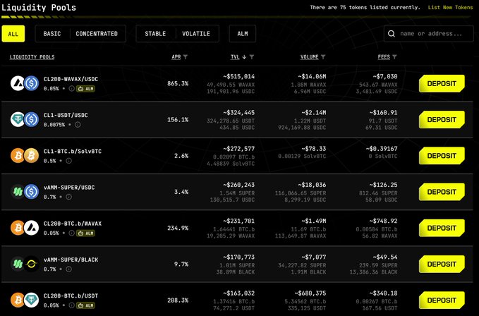 A 'Liquidity Pools' dashboard interface listing 75 tokens with columns for APR, TVL, Volume, and Fees, showing pools like CL200-BAVAX/USDC, CL1-USDT/USDC, and CL200-BTC.b/USDT with yellow 'DEPOSIT' buttons.