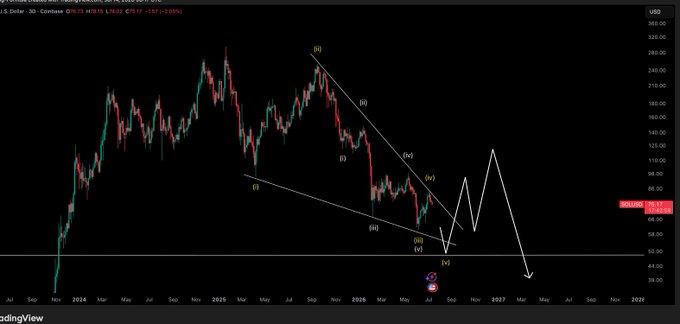 A TradingView candlestick chart of US Dollar / Coin (likely SOL/USD) on a 30-minute timeframe shows price action declining from a peak near $240, with Elliott Wave labels (i-iv) marking a falling wedge pattern, supporting the post's bearish outlook for shorts on bounces targeting new lows. The current price sits around $77, with a projected downtrend arrow extending toward the $30-50 range through 2027.