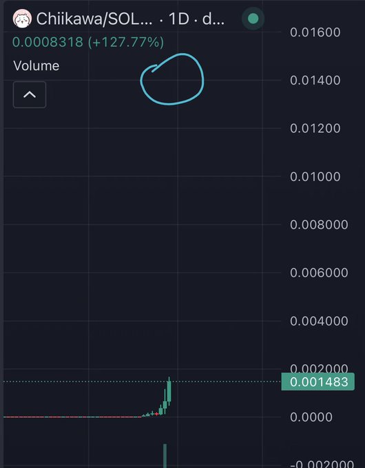 A cryptocurrency trading chart for the token 'Chiikawa/SOL...' shows a price of 0.0008318 (+127.77%), with a hand-drawn blue circle highlighting a specific price region around 0.01400-0.01600 on the 1D timeframe.