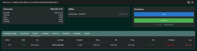 A trading dashboard showing a wallet's ETH long position of 28,474,768,000 (28.47M) at an entry price of 1,855.015, with a current price of 1,872.340 and liquidation price of 1,860.140—confirming the post's claim that the $28.5M ETH long position is just ~$15 away from liquidation.