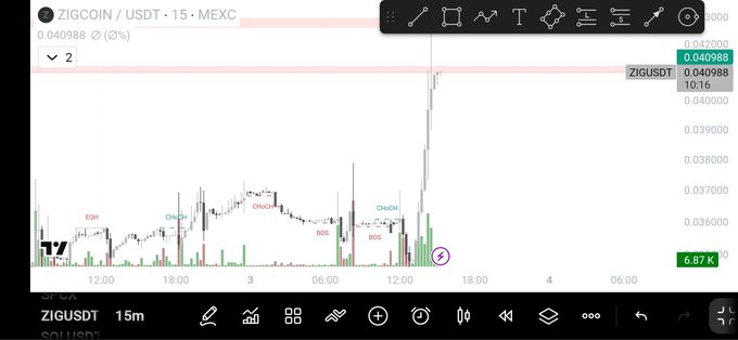 A TradingView chart of ZIGCOIN/USDT (ZIGUSDT) on MEXC shows a 15-minute candle view with a price of $0.040988 (up 0.20%), featuring a sharp recent spike highlighted near the 18:00 mark, illustrating the kind of volatile price action behind the author's bullish sentiment about the project.