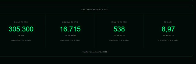 A dark-themed dashboard titled 'ABSTRACT RECORD BOOK' displays four all-time highs in green text: Daily TX ATH at 305,300, Hourly TX ATH at 16,715, Minute TX ATH at 538, and TPS ATH at 8.97, all tracked since August 12, 2026.
