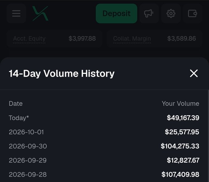 A mobile app screen displaying a '14-Day Volume History' showing daily trading volumes (e.g., $49,167.39 today, $104,275.33 on 2026-09-30) along with account equity ($3,997.88) and collateral margin ($3,589.86).