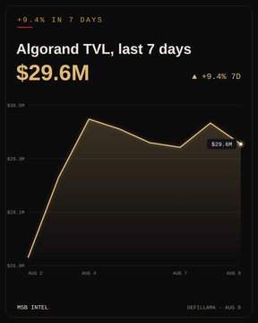 A dark-themed chart titled "Algorand TVL, last 7 days" shows a line graph tracking Total Value Locked on the Algorand protocol, ending at $29.6M with a +9.4% 7D gain, accompanied by a small "+9.4% IN 7 DAYS" indicator—directly visualizing the post's claim that Algorand DeFi TVL rose 9.4% in seven days to $29.6 million.