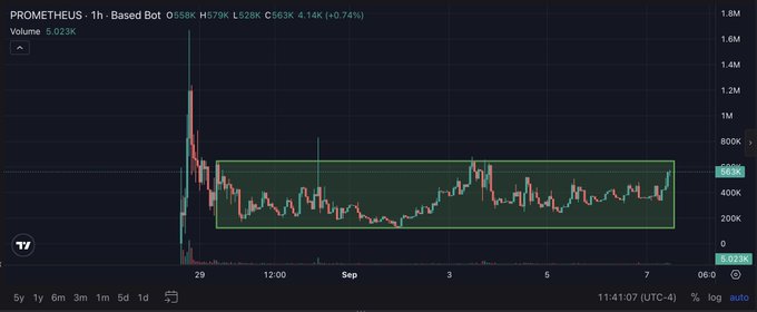 A TradingView chart for 'PROMETHEUS' showing price action on Base Network, with current price at 558K and a highlighted consolidation range.