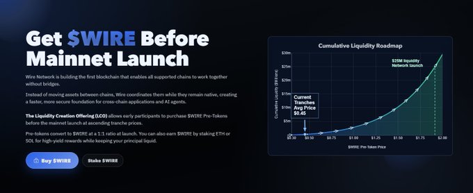 A dark-themed promotional banner for Wire Network reads "Get $WIRE Before Mainnet Launch" with a cumulative liquidity roadmap chart showing the ICO price at $0.40 and network launch at $2.80, alongside "Buy $WIRE" and "Stake $WIRE" buttons. The post aligns with this marketing visual by highlighting how $WIRE's general transaction layer enables cross-chain transfers without requiring assets to be wrapped or mapped to another version, emphasizing trustless cross-chain execution.