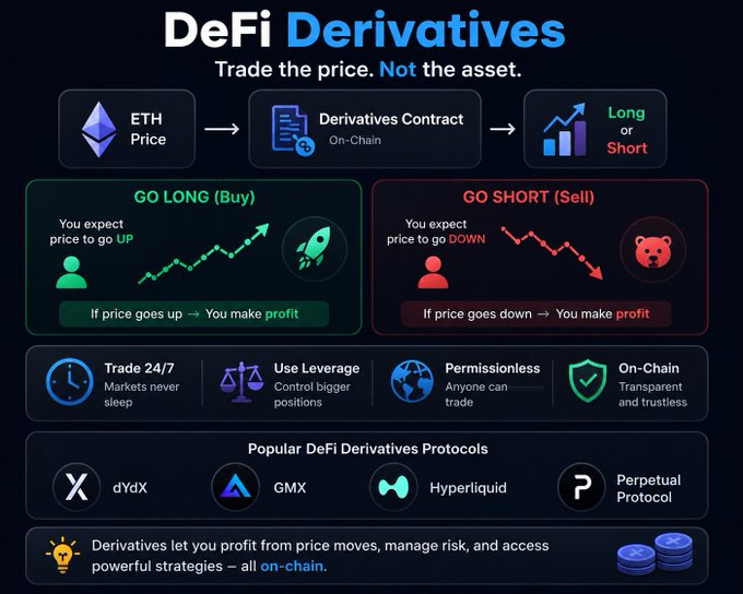 An infographic titled 'DeFi Derivatives' with the subtitle 'Trade the price. Not the asset.' explains long and short trading on Ethereum, listing popular protocols including dYdX, GMX, Hyperliquid, and Perpetual Protocol.