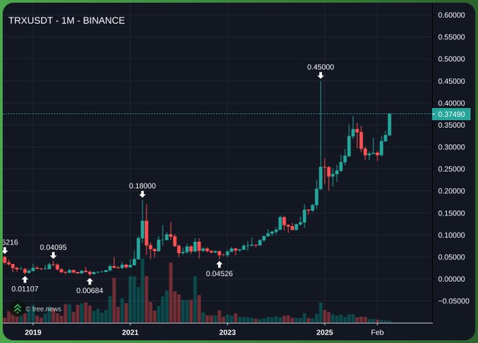 The image shows a graph that displays the increase in cryptocurrency prices over several weeks, with a peak value reaching 1 Bitcoin. The rest of the price points show a downward trend. Based on this information, the market seems to be dominated by the Crypton (TRON) currency at this time, possibly because its price has peaked and it appears to be one of the few tokens that have not yet experienced significant drops or gains in value.